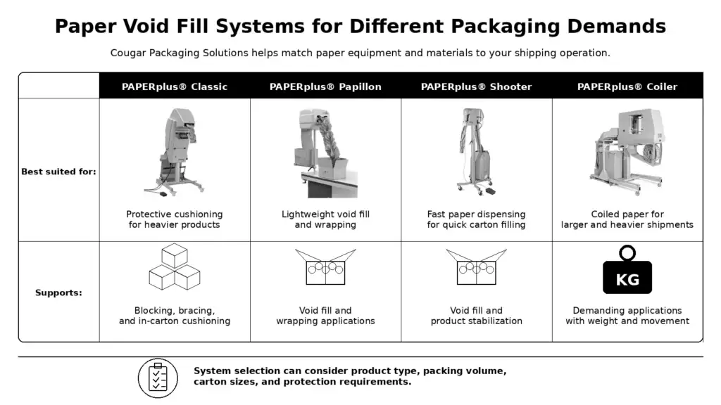 paper void fill sysytems for different packaging demands